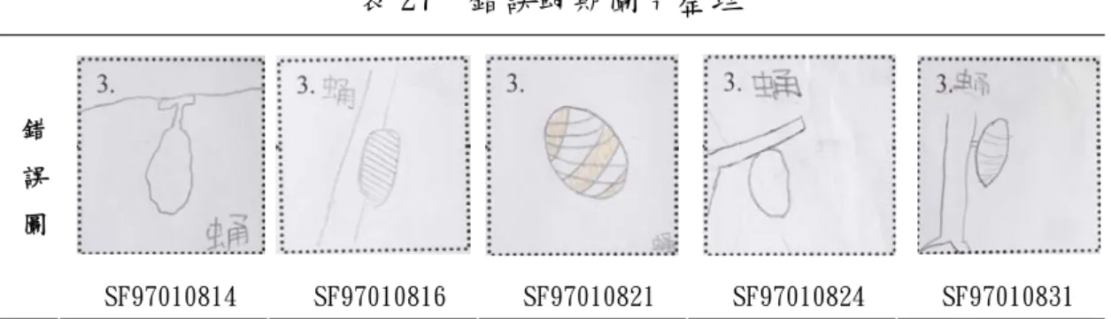 表 27  錯誤蛹期圖片整理  錯 誤 圖  SF97010814  SF97010816  SF97010821  SF97010824  SF97010831  簡報的呈現會受器材的限制，在成像上的品質有差異，當單槍投影機等 相關設備出問題，在無相關配套能解決時，課程的教學必會受阻無法進行， 相對的會造成教學者的困擾。  ★因為線路與機器架設的位置限制，單槍投影機照出的影像有些歪斜，剛開始學童 有些不習慣，看一陣子就適應了。RT970108  ★兩堂課程中間的下課時間，請學童在教室間活動時要避開單槍、電