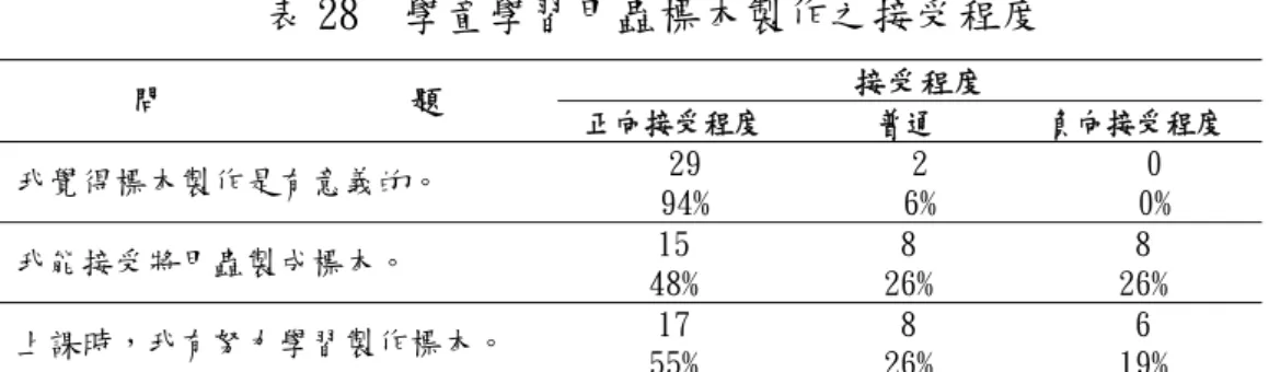 表 28  學童學習甲蟲標本製作之接受程度  接受程度  問               題  正向接受程度  普通  負向接受程度  我覺得標本製作是有意義的。  29  94%  2  6%  0  0%  我能接受將甲蟲製成標本。  15  48%  8  26%  8  26%  上課時，我有努力學習製作標本。  17  55%  8  26%  6  19%  有部分學童喜歡製作標本，並且覺得有趣、有意義，在學習過後都覺得 製作標本不如想像中難。  ★本來以為做標本很難，老師ㄧ教，哇……原來很簡單