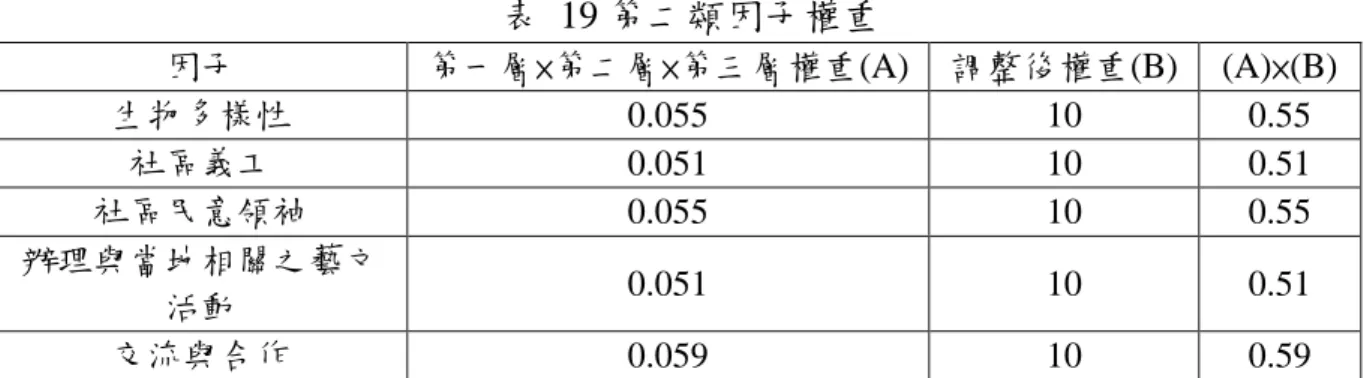 表 19 第二類因子權重 因子 第一層×第二層×第三層權重(A) 調整後權重(B) (A)×(B) 生物多樣性 0.055 10 0.55 社區義工 0.051 10 0.51 社區民意領袖 0.055 10 0.55 辦理與當地相關之藝文 活動 0.051 10 0.51 交流與合作 0.059 10 0.59 資料來源:本研究整理 (三) 第三類 伺機而動型 權重分數在 0.5 以下的共有 7 個因子，請參閱表 20，研究者建議此類因子在 社區運作過程中，隨當地情況進行改善，因其並沒有迫切改善之需求，同