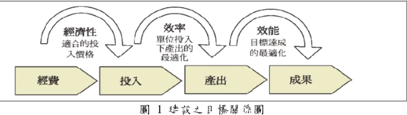 圖 1 建設之目標關係圖 由以上文獻得知，建設應配合整體經濟發展需要，建立土地及自然資源的經 營管理及確立建設計劃如:交通、運輸、產業、住宅、環境保護與觀光遊憩等之方 向，對人口、產業及設施在空間上做過適當配置，對土地、水等自然資源的分配 預先做好規劃，以創造高經濟、高效率之發展計畫(林建元，2003)。 (三)建設資本與社區關係
