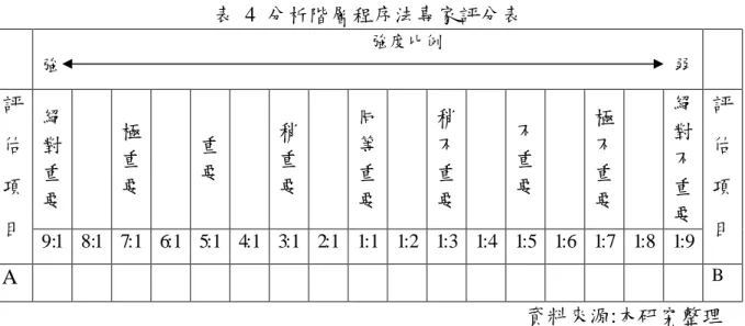 表 4 分析階層程序法專家評分表 強度比例 強 弱 絕 對 重 要 極重要 重要 稍重要 同等重要 稍不重要 不重要 極不重要 絕對不重 要評估項 目 9:1 8:1 7:1 6:1 5:1 4:1 3:1 2:1 1:1 1:2 1:3 1:4 1:5 1:6 1:7 1:8 1:9 評估項目 A B 資料來源:本研究整理 (2)一致性檢定 成對比較矩陣內之數值，為決策者依主觀所下之判斷值，但由於判斷層級與 因素眾多，使得決策者在兩兩比較的判斷下，較易達成一致性。因此需對該數值 進行一致性檢定，檢查決策者