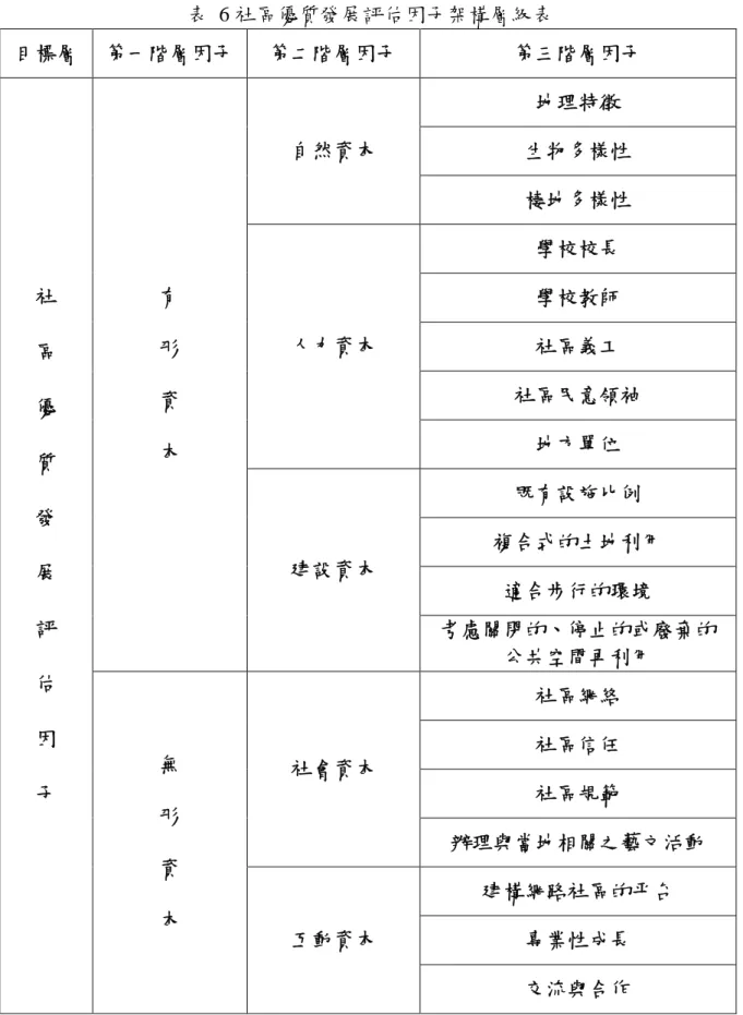表 6 社區優質發展評估因子架構層級表 目標層 第一階層因子 第二階層因子 第三階層因子 地理特徵 生物多樣性自然資本 棲地多樣性 學校校長 學校教師 社區義工 社區民意領袖人力資本 地方單位 既有設施比例 複合式的土地利用 適合步行的環境有形資本建設資本 考慮關閉的、停止的或廢棄的 公共空間再利用 社區網絡 社區信任 社區規範社會資本 辦理與當地相關之藝文活動 建構網路社區的平台 專業性成長社區優質發展評估因子無形資本互動資本 交流與合作 資料來源:本研究整理
