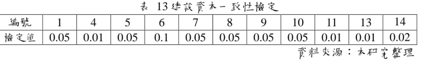 表 13 建設資本一致性檢定 編號 1 4 5 6 7 8 9 10 11 13 14 檢定值 0.05 0.01 0.05 0.1 0.05 0.05 0.05 0.05 0.01 0.01 0.02 資料來源：本研究整理 (6)社會資本 以「社會資本」為目標，包含「社區網絡」 、 「社區信任」 、 「社區規範」 、 「辦 理與當地相關之藝文活動」等四個項目。在進行比較矩陣前，先檢定各專家所勾 選之重要性比例，是否前後一致。經過檢定，各專家之檢定值皆小於 0.1，符合 一致性。其結果如表 14 所示，含專