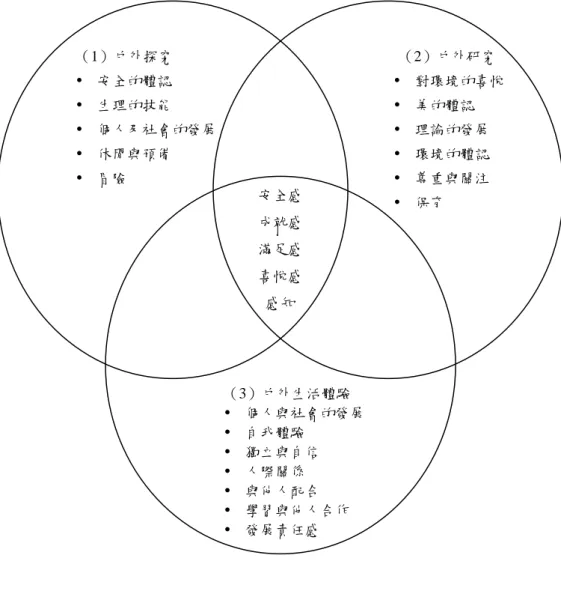 圖 2-5  戶外教育的主要內涵  資料來源：（P.R. Smith,1987；引自王鑫，1995：42）  貳、影響教師戶外教學的因素  教師大多肯定戶外教學的積極功能，認為戶外教學有其教育上的 價值，能讓學生從活動中去接觸自然、體驗自然、增進人際關係，發 展多元智慧。教師是設計與進行教學活動的主體，因此在探討如何實 施戶外教學和原則之前，有必要先探討教師不願實施戶外教學的因 素，逐一想辦法解決，才能真的落實戶外教學。 （1）戶外探究 y  安全的體認 y  生理的技能 y  個人及社會的發展 y  休閒