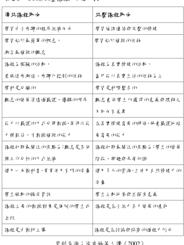 表 2-3  傳統與統整課程取向之比較  傳統課程取向  統整課程取向  學習由小步驟的程序組織而成  學習強調連結與完整的情境  學習始於最簡單的概念，  漸至最複雜的觀念  學習始於複雜的任務  課程為模擬的活動，  重視逐步漸進、步驟化控制的任務  課程為真實情境的活動，  盡可能以真實生活的任務為主  學科是分離的  學習是科際整合的  觀念的發展須透過嚴謹、邏輯的順序  觀念會依學生所獲得的意義與理解之 不同而有差異  能力以嚴謹的方式分開教授、等待次能 力精熟後，才教授複雜的能力  在真實情境需