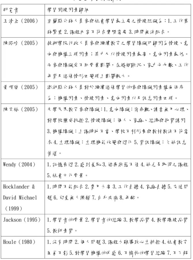 表 2-2 學習困境歸因  研究者  學習困境因素歸納  王清全（2006）  宜蘭縣公務人員參與社會學習最主要之情境阻礙為：1.工作業 務繁重 2.課程內容不符合實際需要 3.時間無法配合。  陳昭吟（2005）  技術學院行政人員參與繼續教育之學習障礙可歸因為情境、意 向與機構三項因素；其中又以情境因素最高，意向因素最低。 而參與障礙受不同背景影響，在婚姻狀況、家中子女數、工作 年資及進修情形四變項上影響較大。  黃順發（2005）  澎湖縣公務人員對於繼續進修學習的參與障礙因素構面依序 為：機構因素、