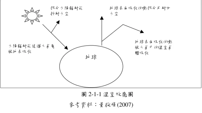 圖 2-1-1 溫室效應圖  參考資料：黃啟峰(2007)  1997 年聯合國通過的京都議定書，把二氧化碳(CO 2 )、氧化亞氮(N 2 O)、甲烷 (CH 4 )、氫氟碳化物(HFC S )、全氟碳化物(PFC S )及六氟化硫(SF 6 )等 6 種氣體列入管 制。其中後 3 種氣體對溫室效應的影響最顯著，但對全球升溫的貢獻來說，由於 二氧化碳的排放量最多，大約是所有溫室氣體總貢獻的 72%(黃啟峰，2007)，如 圖 2-1-2，可看出雖因森林季節性的變化而有鋸齒狀的效果，但二氧化碳曲線圖 的上升