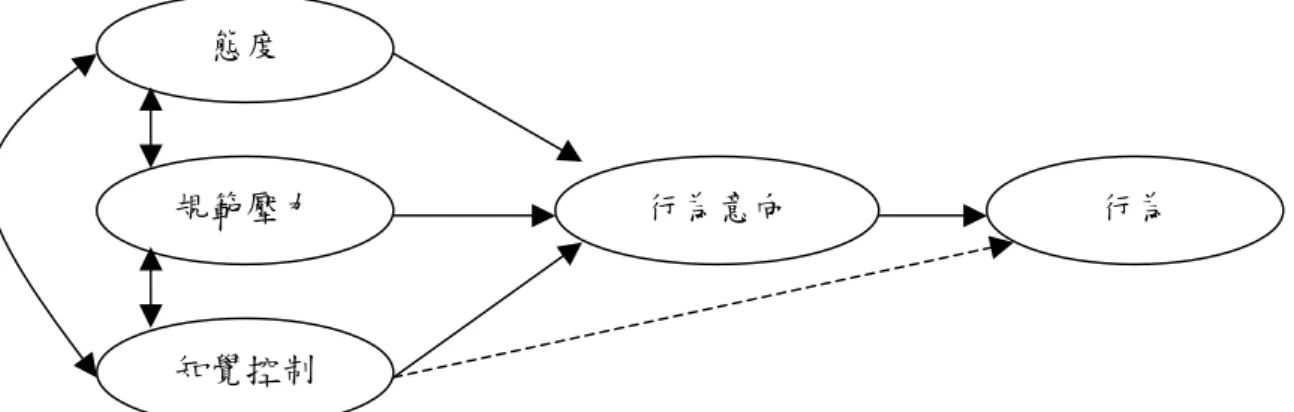 圖 2-4-1 Azjen &amp; Fishbein(1980)的計畫行為理論  資料來源：引自鄭時宜(2004) 