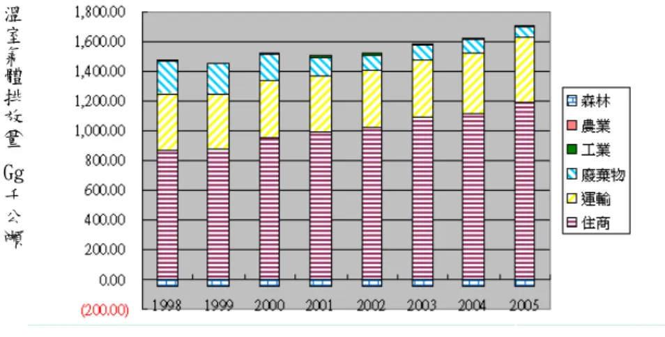 圖 2-5-2 台北市各部門溫室氣體排放量趨勢圖  資 料 來 源 ： 台 北 市 政 府 環 境 保 護 局 (2005)  綜合以上分析，台北市雖為台灣的首都，然而經濟的繁榮，商業的發展，導致 溫室氣體的排放量亦逐年增加，市內雖有完善的大眾捷運設施，但居民的使用率 仍有加強的空間(43.1%)，由改善廢棄物處理方式，導致溫室氣體減量的情形可發 現，若市府主動採取行動，對於溫室氣體的減量將有助益。而台北市府相關單位 採取了哪些溫室氣體減量措施?台北市民的政治行動力是否展現在溫室氣體減量 行動上?是研究者接