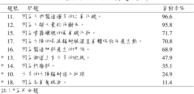 表 4-2-2  全球暖化的可能原因答題次數分配    題號  問題  答對率%    11.  因為人們製造過多的二氧化碳。  96.6    12.  因為人類大量砍伐樹木。  95.8    15