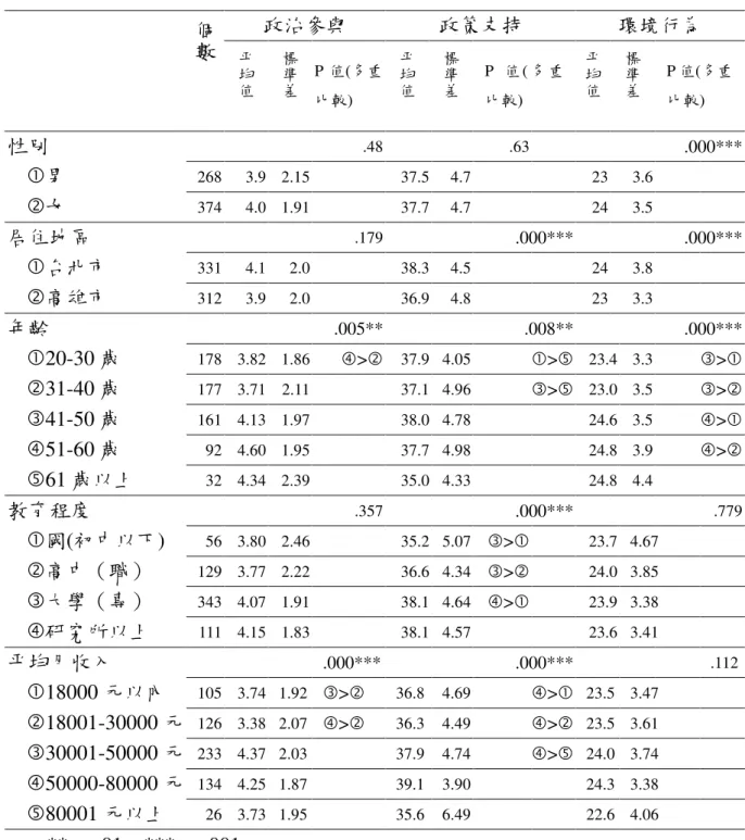表 4-4-1 民眾的背景變項與暖化實際行動之差異檢定分析  政治參與  政策支持  環境行為  個 數  平 均 值  標準差  P 值 ( 多重 比較 )  平均值  標準差  P 值 ( 多 重比較)  平均值  標準差  P 值 ( 多重比較)  性別  .48  .63  .000***  男  268  3.9  2.15    37.5  4.7    23  3.6  女  374  4.0  1.91    37.7  4.7    24  3.5  居住地區  .179  .000*