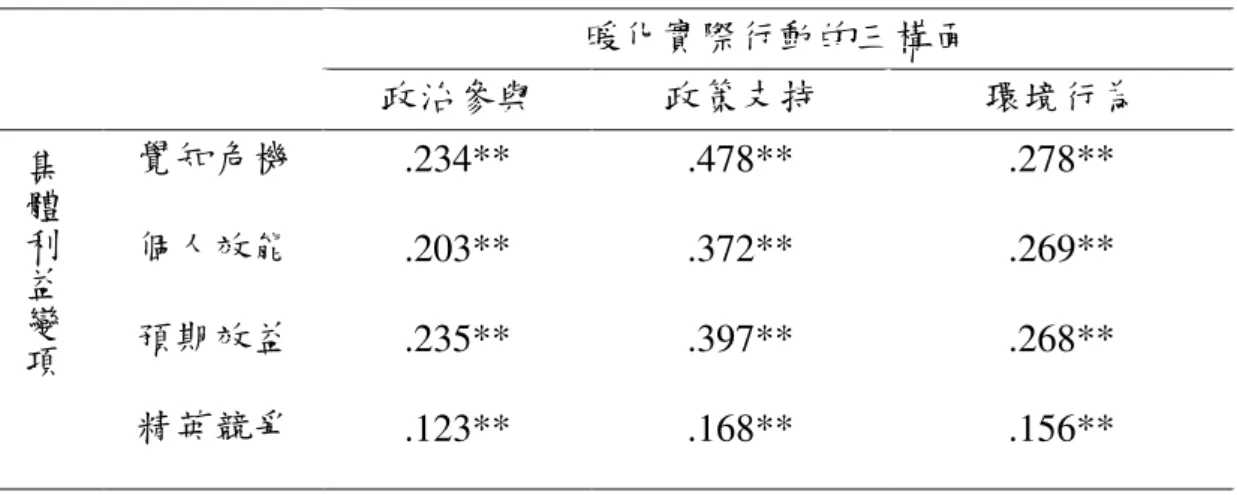 表 4-5-2  暖化實際行動的三構面與集體利益變項之相關分析表  暖化實際行動的三構面  政治參與  政策支持  環境行為  覺知危機  .234**  .478**  .278**  個人效能  .203**  .372**  .269**  預期效益  .235**  .397**  .268** 集體利益變 項  精英競爭  .123**  .168**  .156**  **表示 p<0.01  (二)選擇性價值與實際行動三構面之相關  選擇性價值包括政策討論與環境價值，兩變項亦明顯與實際行