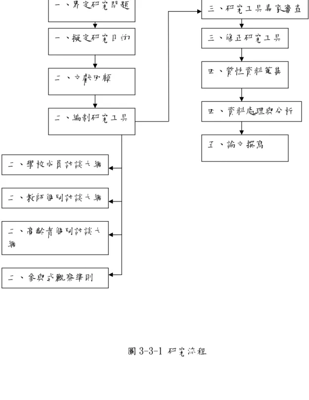 圖 3-3-1 研究流程一、擬定研究目的二、文獻回顧二、編制研究工具二、學校成員訪談大綱 三、修正研究工具四、質性資料蒐集 四、資料處理與分析五、論文撰寫二、高齡者個別訪談大綱二、教師個別訪談大綱二、參與式觀察準則一、界定研究問題 三、研究工具專家審查