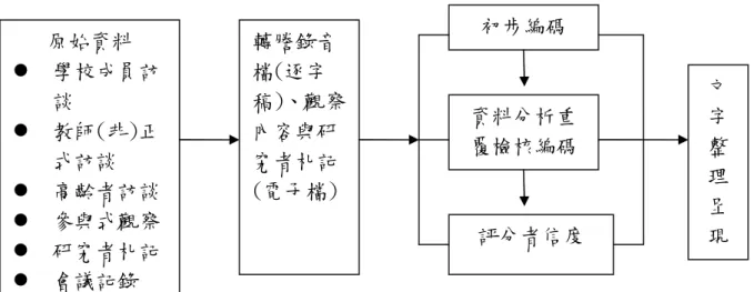 圖 3-6-1 質性資料整理過程轉謄錄音檔(逐字稿)、觀察內容與研究者札記(電子檔) 初步編碼原始資料 學校成員訪談 教師(非)正式訪談 高齡者訪談 參與式觀察 研究者札記 會議記錄 資料分析重覆檢核編碼 評分者信度 文字整理呈現