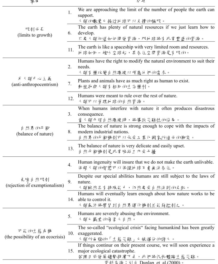 表 2  新生態環境典範量表  (New Ecological Paradigm Scale)組成構面及題項 