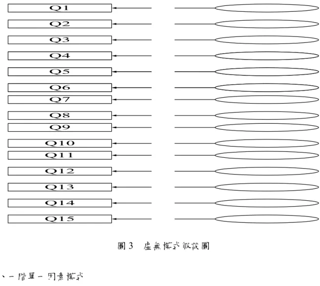 圖 3  虛無模式假設圖  二、一階單一因素模式 