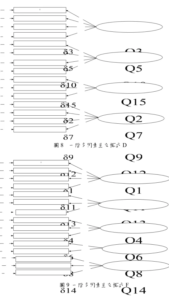 圖 8  一階多因素直交模式 D 