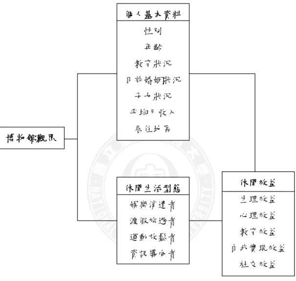 圖 3-1  研究架構圖 休閒生活型態 娛樂消遣者 渡假旅遊者 運動放鬆者 資訊導向者  休閒效益  生理效益 心理效益 教育效益  自我實現效益 社交效益 個人基本資料性別 年齡 教育狀況 目前婚姻狀況 子女狀況 平均月收入 居住地區 博物館觀眾 