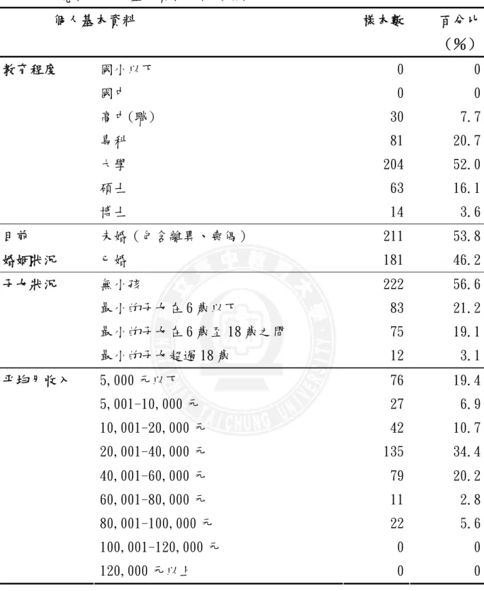 表 4-1 研究樣本個人基本資料分析（續） 個人基本資料  樣本數  百分比 （％） 國小以下  0  0 國中  0  0 高中(職)  30  7.7 專科  81  20.7 大學  204  52.0 碩士  63  16.1教育程度  博士  14  3.6 未婚（包含離異、喪偶）  211  53.8目前  婚姻狀況  已婚  181  46.2 無小孩  222  56.6 最小的子女在 6 歲以下  83  21.2 最小的子女在 6 歲至 18 歲之間  75  19.1子女狀況  最小的