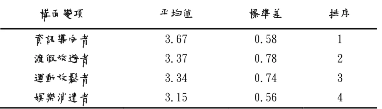 表 4-3  科博館觀眾之休閒效益構面分析表  構面變項  平均值  標準差  排序  資訊導向者  3.67  0.58  1  渡假旅遊者  3.37  0.78  2  運動放鬆者  3.34  0.74  3  娛樂消遣者  3.15  0.56  4  註：n＝392  第三節  科博館觀眾休閒效益之現況分析  本節主要在透過問卷分析探討參觀科博館對觀眾的休閒效益影響情形，內容 以「生理效益」 、 「心理效益」 、 「社交效益」 、 「教育效益」 、 「自我實現效益」以及 「整體休閒效益」的得分高