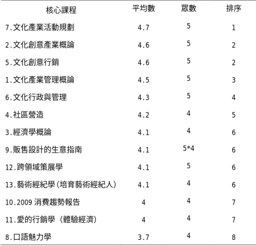 表 4-7 第一回合「產業經營與管理行銷」核心課程重要性/適合程度分析統計  核心課程  平均數 眾數  排序  7.文化產業活動規劃 4.7 5  1  2.文化創意產業概論 4.6 5  2  5.文化創意行銷 4.6 5  2  1.文化產業管理概論 4.5 5  3  6.文化行政與管理 4.3 5  4  4.社區營造 4.2 4 5  3.經濟學概論 4.1 4  6  9.販售設計的生意指南 4.1 5*4  6  12.跨領域策展學 4.1 5  6  13.藝術經紀學（培育藝術經紀人） 4