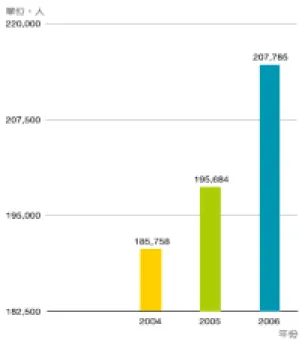 圖 2-2 2004∼2006 文化創意產業就業總人數 