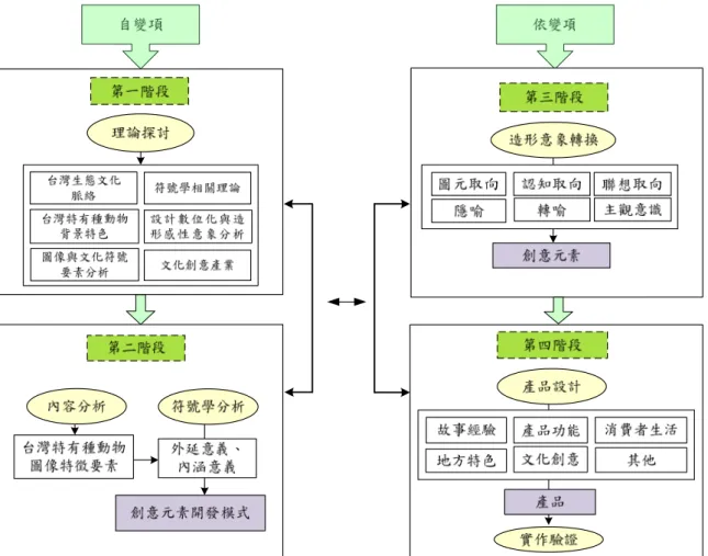 圖 3-1 研究架構圖 