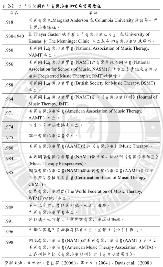 表 2-2  二十世紀國內外音樂治療的重要發展歷程 