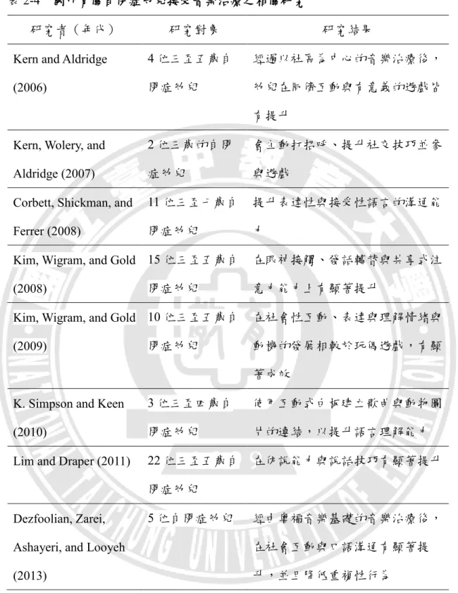 表 2-4  國外有關自閉症幼兒接受音樂治療之相關研究 