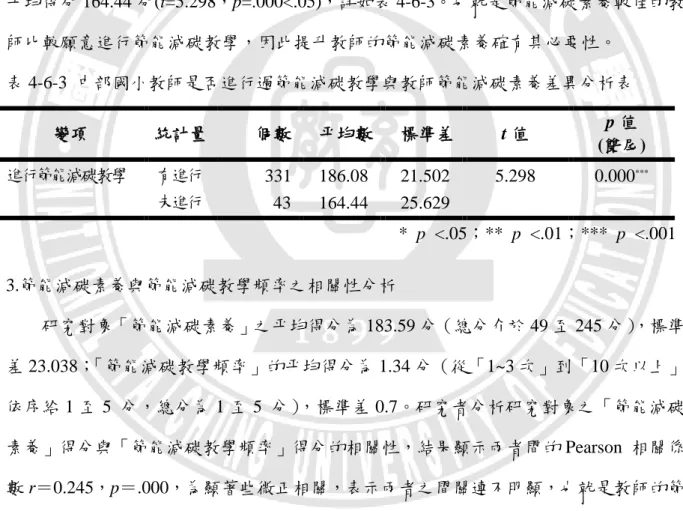 表 4-6-2  中部國小教師是否具備教學能力與教師節能減碳素養差異分析表  * p <.05；** p <.01；*** p <.001  2.是否進行節能減碳教學與教師節能減碳素養差異分析          若以是否進行過節能減碳相關教學來分析教師的節能減碳素養，發現曾進行過節能 減碳教學教師的節能減碳素養平均得分為 186.08 分，顯著高於未進行過節能減碳教學的 平均得分 164.44 分(t=5.298，p=.000<.05)，詳如表 4-6-3。也就是節能減碳素養較佳的教