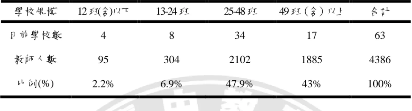 表 3-3-1 正式問卷抽樣學校分配比例表  學校規模  12 班(含)以下  13-24 班  25-48 班  49 班（含）以上  合計  目前學校數  4  8  34  17  63  教師人數  95  304  2102  1885  4386  比例(%)  2.2%  6.9%  47.9%  43%  100%  本研究參酌市府教育局 103 學年度國民中小學名冊，以中部國民小學（包含級任 教師、科任教師及教師兼主任及組長） ，但不包含代課教師及實習教師為調查研究對象， 此母體人數為 4