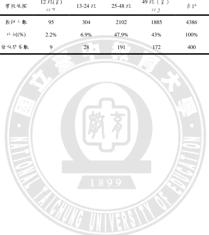 表 3-3-2  正式問卷抽樣樣本數分配表  學校規模  12 班(含)  以下  13-24 班  25-48 班  49 班（含）以上  合計  教師人數  95  304  2102  1885  4386  比例(%)  2.2%  6.9%  47.9%  43%  100%  發放問卷數  9  28  191  172  400 