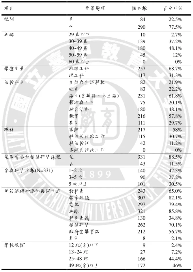 表 4-1-2  研究對象背景變項分析一覽表  項目  背景變項  樣本數  百分比%  性別  男  84  22.5%  女  290  77.5%  年齡  29 歲以下  10  2.7%  30~39 歲  139  37.2%  40~49 歲  180  48.1%  50~59 歲  45  12%  60 歲以上  0  0%  學歷背景  非理工科  257  68.7%  理工科  117  31.3%  任教科目  自然與生活科技  82  21.9%  社會  83  22.2% 