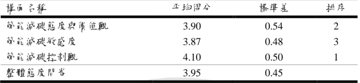 表 4-3-1  中部國小教師節能減碳態度問卷各構面之平均得分、標準差（N＝374）  構面名稱  平均得分  標準差  排序  節能減碳態度與價值觀  3.90  0.54  2  節能減碳敏感度  3.87  0.48  3  節能減碳控制觀  4.10  0.50  1  整體態度問卷  3.95  0.45          其中「節能減碳態度與價值觀」的相關題目有 7  題，每題平均得分為 3.90  分； 「節 能減碳敏感度」之相關題目有 6  題，每題平均得分為 3.87 分； 「節能減碳控制