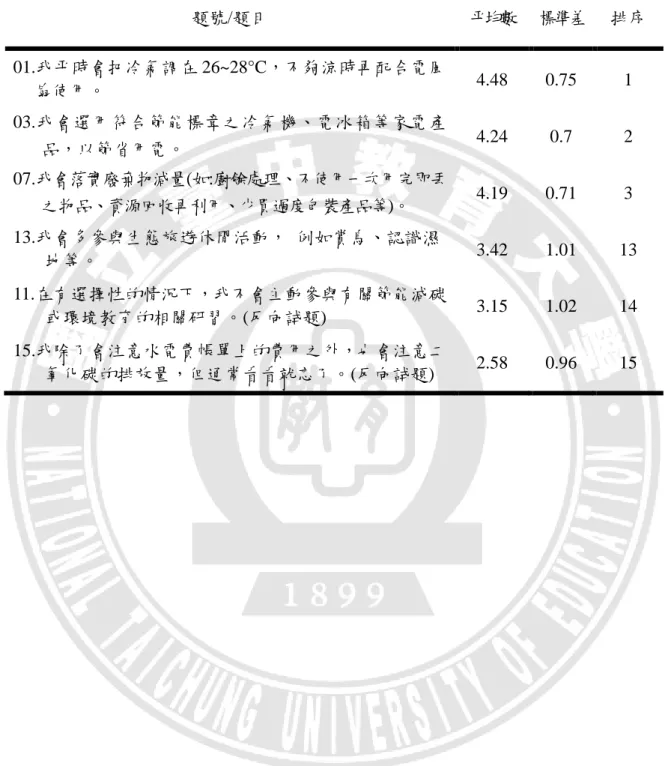 表 4-4-3  中部國小教師節能減碳行為問卷填答統計節錄表(N=374)  題號/題目  平均數  標準差  排序  01.我平時會把冷氣調在 26~28°C，不夠涼時再配合電風 扇使用。  4.48  0.75  1  03.我會選用符合節能標章之冷氣機、電冰箱等家電產 品，以節省用電。  4.24  0.7  2  07.我會落實廢棄物減量(如:廚餘處理、不使用一次用完即丟 之物品、資源回收再利用、少買過度包裝產品等)。  4.19  0.71  3  13.我會多參與生態旅遊休閒活動，  例如賞鳥、