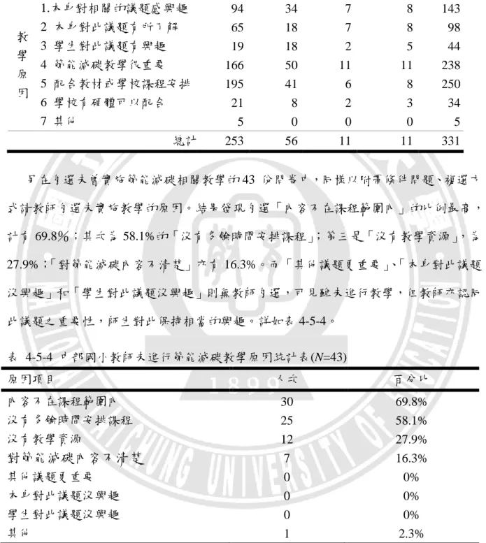 表  4-5-3  中部國小教師進行節能減碳教學原因與教學次數交叉統計表(N=331)  教學次數  總計 1~3次 4~6次 7~9次 10次以上  教 學 原 因  1.本身對相關的議題感興趣    94  34  7  8  143 2  本身對此議題有所了解 65 18 7 8 98 3  學生對此議題有興趣 19 18 2 5 44 4  節能減碳教學很重要 166 50 11 11 238 5  配合教材或學校課程安排 195 41 6 8 250  6  學校有硬體可以配合  21  8  2