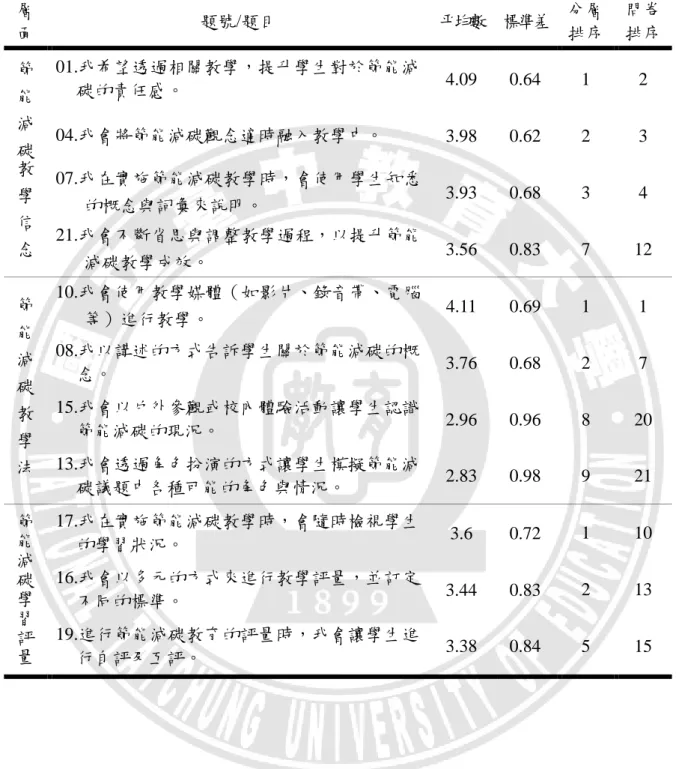 表 4-5-7  中部國小教師節能減碳教學問卷填答狀況統計節錄表（N=331）  層 面  題號/題目  平均數  標準差  分層 排序  問卷 排序  節 能 減 碳 教 學 信 念 01.我希望透過相關教學，提升學生對於節能減碳的責任感。  4.09  0.64  1  2 04.我會將節能減碳觀念適時融入教學中。 3.98 0.62 2 3 07.我在實施節能減碳教學時，會使用學生知悉的概念與詞彙來說明。 3.93 0.68 3 4 21.我會不斷省思與調整教學過程，以提升節能 減碳教學成效。  3.