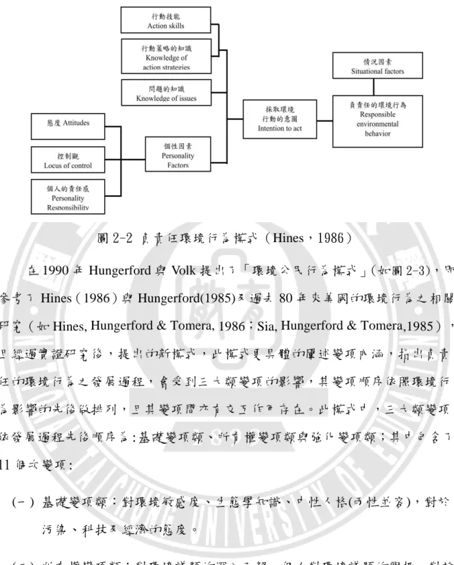 圖 2-2 負責任環境行為模式（Hines，1986） 