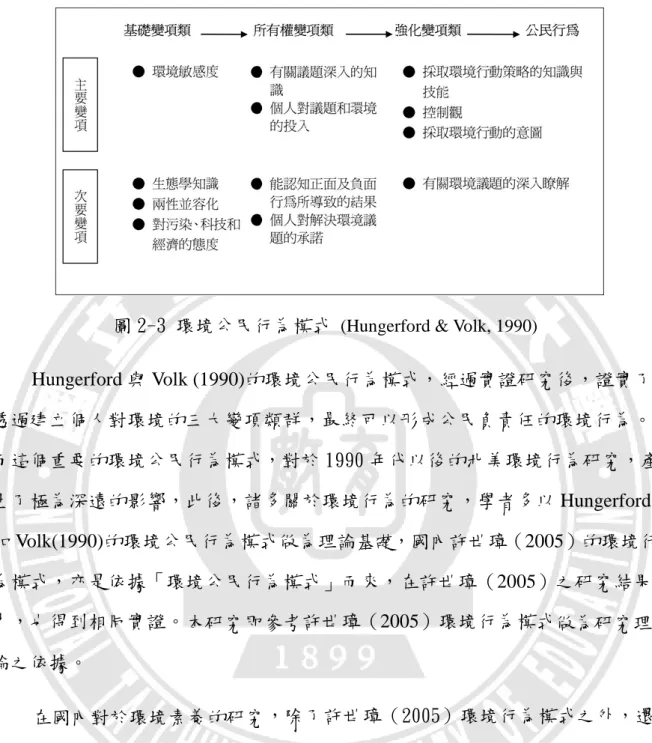 圖 2-3 環境公民行為模式   (Hungerford &amp; Volk, 1990)      Hungerford 與 Volk (1990)的環境公民行為模式，經過實證研究後，證實了 透過建立個人對環境的三大變項類群，最終可以形成公民負責任的環境行為。 而這個重要的環境公民行為模式，對於 1990 年代以後的北美環境行為研究，產 生了極為深遠的影響，此後，諸多關於環境行為的研究，學者多以 Hungerford 和 Volk(1990)的環境公民行為模式做為理論 基礎 ，國內許世璋（2005）的環