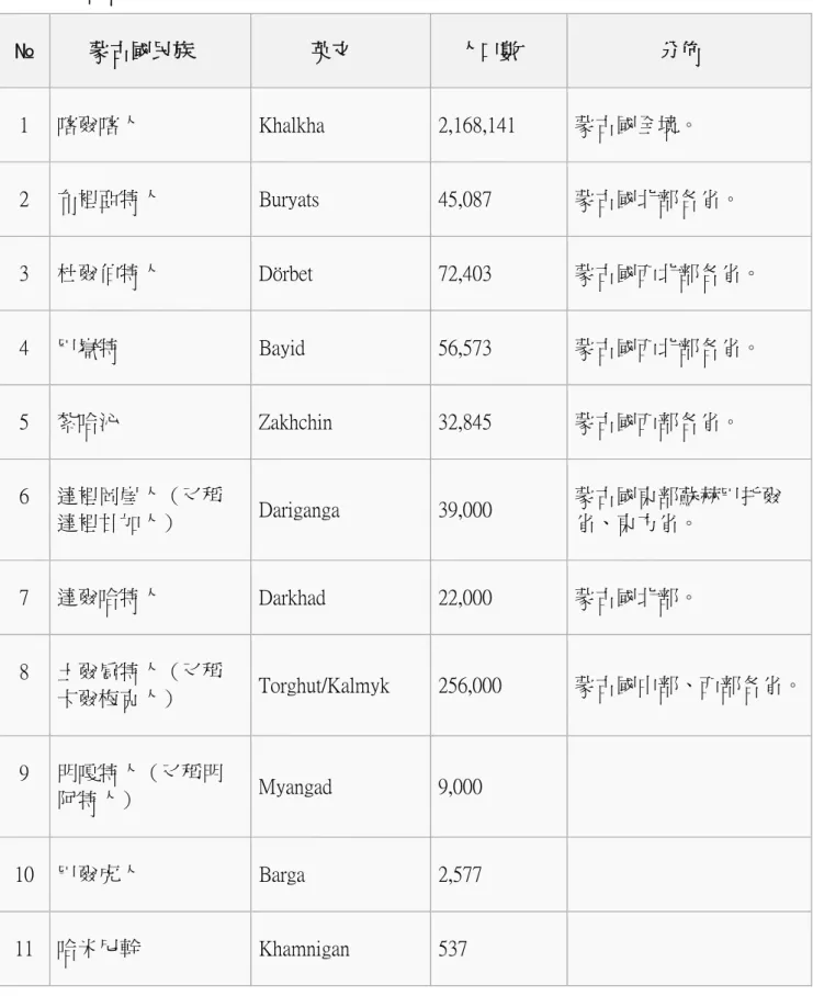表 1-1 蒙古各民族與人口數(2014)  №  蒙古國民族  英文  人口數  分佈  1  喀爾喀人 Khalkha  2,168,141  蒙古國全境。  2  布裡亞特人 Buryats  45,087  蒙古國北部各省。  3  杜爾伯特人 Dörbet  72,403  蒙古國西北部各省。  4  巴嶽特 Bayid  56,573  蒙古國西北部各省。  5  紮哈沁 Zakhchin  32,845  蒙古國西部各省。  6  達裡岡崖人（又稱 達裡甘加人）  Dariganga  39,