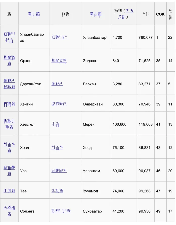 表 1-2  蒙古國劃分成 1 市、21 省-行政區劃分為 省(2014)  盟  蒙古語 首府  蒙古語 面積（ 平方 公里 ）  人口  COK 位置 烏蘭巴 托市 Улаанбаатар  хот  烏蘭巴托 Улаанбаатар  4,700  760,077  1  22 鄂爾渾 省 Орхон  額爾登特 Эрдэнэт  840  71,525  35  14 達爾汗 烏勒省 Дархан-Уул  達爾汗 Дархан  3,280  83,271  37  5  肯特省 Хэнтий  