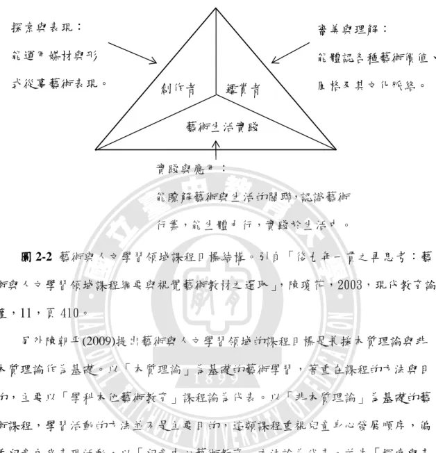 圖 2-2  藝術與人文學習領域課程目標結構。引自「後九年一貫之再思考：藝 術與人文學習領域課程綱要與視覺藝術教材之選取」 ，陳瓊花，2003，現代教育論 壇，11，頁 410。  另外陳朝平(2009)提出藝術與人文學習領域的課程目標是兼採本質理論與非 本質理論作為基礎。以「本質理論」為基礎的藝術學習，著重在課程的方法與目 的，主要以「學科本位藝術教育」課程論為代表。以「非本質理論」為基礎的藝 術課程，學習活動的方法並不是主要目的，這類課程重視兒童身心發展順序，偏 重兒童自我表現活動，以「兒童中心藝術教育