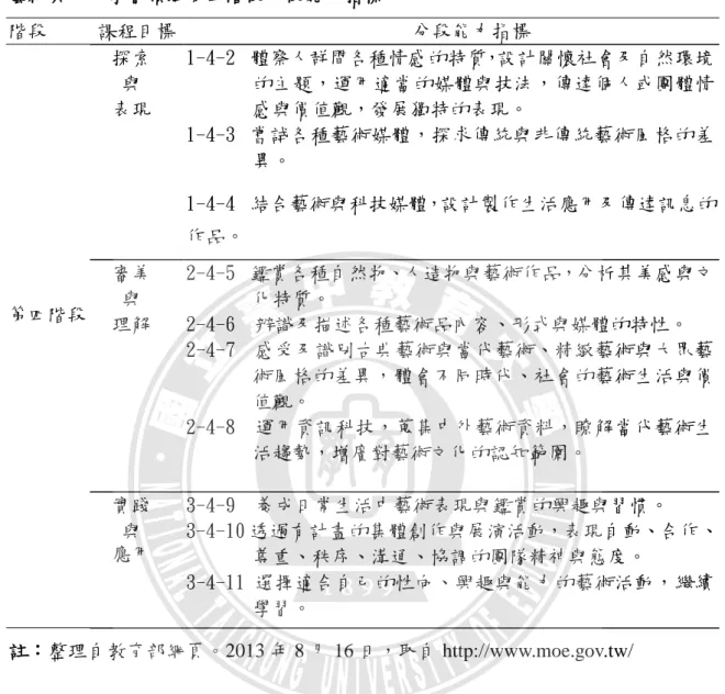 表 2-1  藝術與人文學習領域第四階段分段能力指標  階段     課程目標                        分段能力指標     第四階段  探索    與 表現  1-4-2  體察人群間各種情感的特質，設計關懷社會及自然環境 的主題，運用適當的媒體與技法，傳達個人或團體情感與價值觀，發展獨特的表現。 1-4-3  嘗試各種藝術媒體，探求傳統與非傳統藝術風格的差異。  1-4-4  結合藝術與科技媒體，設計製作生活應用及傳達訊息的作品。   審美    與    理解  2-4-5  鑑