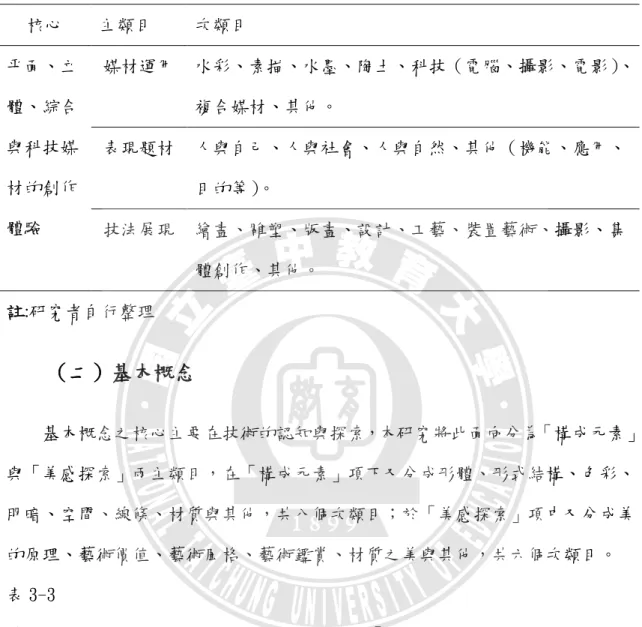 表 3-2  藝術與人文學習領域第四階段教科書視覺藝術「表現試探」教材內容分析類目  核心  主類目  次類目  平面、立 體、綜合 與科技媒 材的創作 體驗  媒材運用  水彩、素描、水墨、陶土、科技（電腦、攝影、電影）、複合媒材、其他。 表現題材  人與自己、人與社會、人與自然、其他（機能、應用、目的等）。  技法展現  繪畫、雕塑、版畫、設計、工藝、裝置藝術、攝影、集 體創作、其他。  註:研究者自行整理  （二）基本概念  基本概念之核心主要在技術的認知與探索，本研究將此面向分為「構成元素」 與「美
