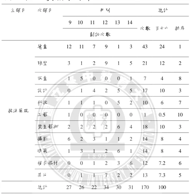 表 4-3  康軒版「技法展現」教材內容次數分配  主類目  次類目  冊別  總計  9  10  11  12  13  14  次數  百分比  排序  劃記次數  技法展現  繪畫  12  11  7  9  1  3  43  24  1 雕塑 3 1 2 9 1 5 21 12 2 版畫 1 5 0 0 0 1 7 4 8 設計 0 1 4 2 5 5 17 10 3 科技 1 1 1 0 5 2 10 6 7  工藝  1  0  0  0  0  0  1  0.5  10  裝置藝術  
