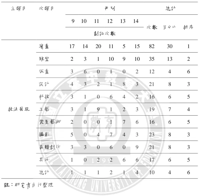 表 4-7  翰林版「技法展現」教材內容次數分配  主類目  次類目  冊別  總計  9  10  11  12  13  14  次數  百分比  排序  劃記次數  技法展現  繪畫  17  14  20  11  5  15  82  30  1 雕塑 2 3 1 10 9 10 35 13 2 版畫 3 6 0 1 0 2 12 4 6 設計 4 3 2 1 8 3 21 8 3 科技 3 1 0 6 4 2 16 6 5 工藝  3  1  9  1  2  3  19  7  4  裝置藝術