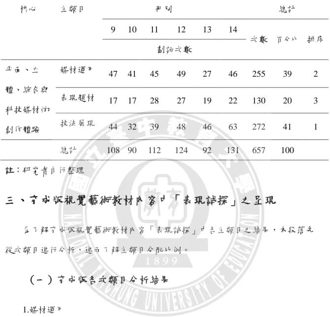 表 4-8  翰林版「表現試探」教材內容次數分配  核心  主類目                冊別  總計  9  10  11  12  13  14  次數  百分比  排序  劃記次數  平面、立 體、綜合與 科技媒材的 創作體驗  媒材運用  47  41  45  49  27  46  255  39  2 表現題材 17 17 28 27 19 22 130 20 3 技法展現 44 32 39 48 46 63 272 41 1  總計  108  90  112  124  92  1