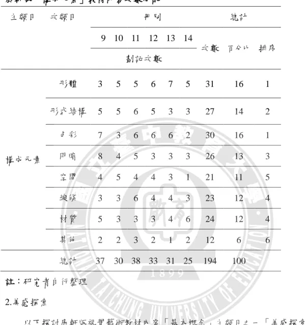 表 4-13  康軒版「構成元素」教材內容次數分配  主類目  次類目  冊別  總計  9  10  11  12  13  14  次數  百分比  排序  劃記次數  構成元素  形體  3  5  5  6  7  5  31  16  1 形式結構  5 5 6 5 3 3 27 14 2 色彩 7 3 6 6 6 2 30 16 1 明暗 8 4 5 3 3 3 26 13 3  空間  4  5  4  4  3  1  21  11  5  線條  3  3  6  4  4  3  23 