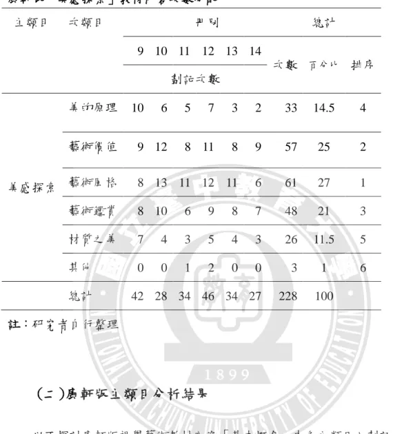 表 4-14  康軒版「美感探索」教材內容次數分配  主類目  次類目  冊別  總計  9  10  11  12  13  14  次數  百分比  排序  劃記次數  美感探索  美的原理  10  6  5  7  3  2  33  14.5  4 藝術價值 9  12 8  11 8 9 57 25 2 藝術風格 8  13  11  12  11 6 61 27 1  藝術鑑賞  8  10  6  9  8  7  48  21  3  材質之美  7  4  3  5  4  3  26 