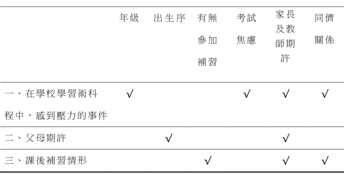 表 3-3-1  訪 談 內 容 與 學 習 壓 力 量 表 各 面 向 對 照 表                                                                 背 景 變 項 及 壓 力 量 表 各 面 向   年 級   出 生 序  有 無 參 加 補 習   考 試  焦 慮   家 長及 教師 期許   同 儕 關 係   一 、 在 學 校 學 習 術 科 程 中 ， 感 到 壓 力 的 事 件  √  √  √  √  二 、 父 母 期 許